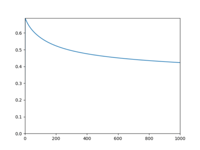 Cost-Graph-of-SONAR-Classification-Perceptron-Learning-Algorithm-400x300