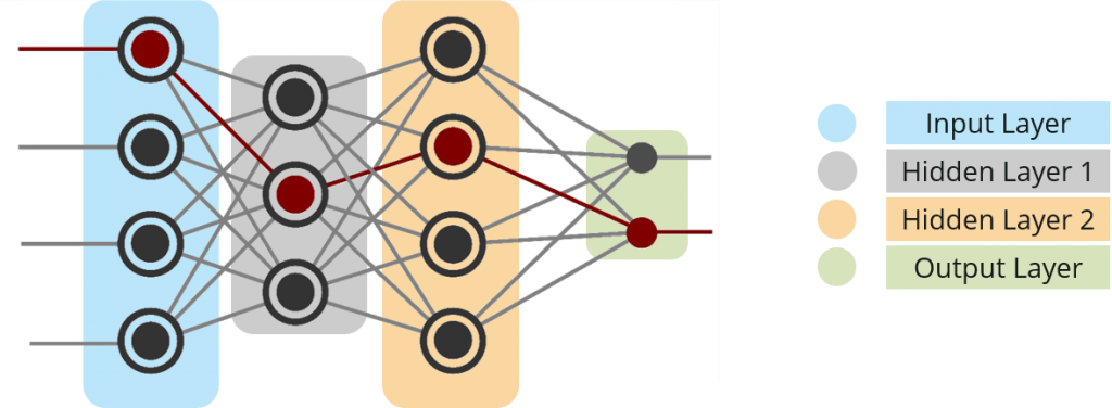 Multi-Layer-Perceptron-Neural-Network-Tutorial