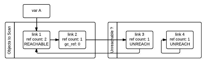 Python 的垃圾回收机制【译】