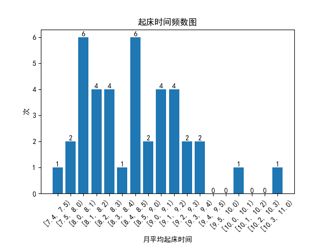 Python分析睡眠数据