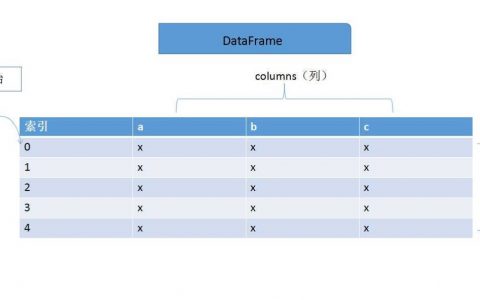 Pandas DataFrame结构对象的创建与访问方法