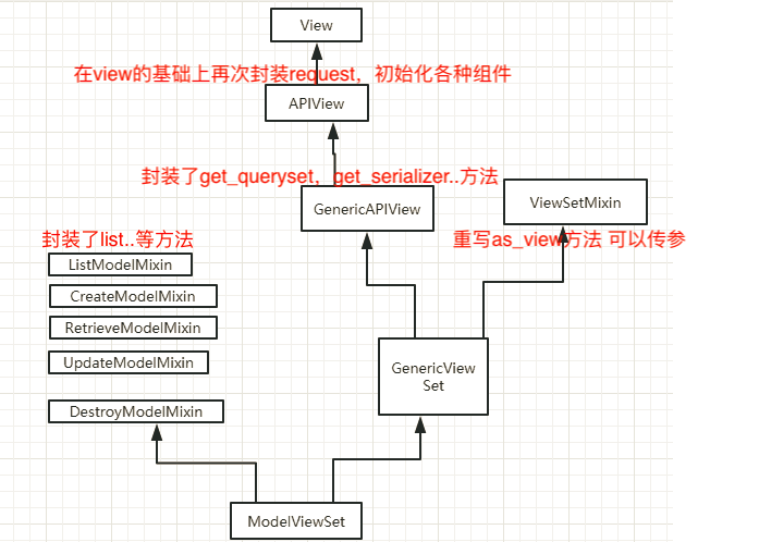 rest_framework框架的认识