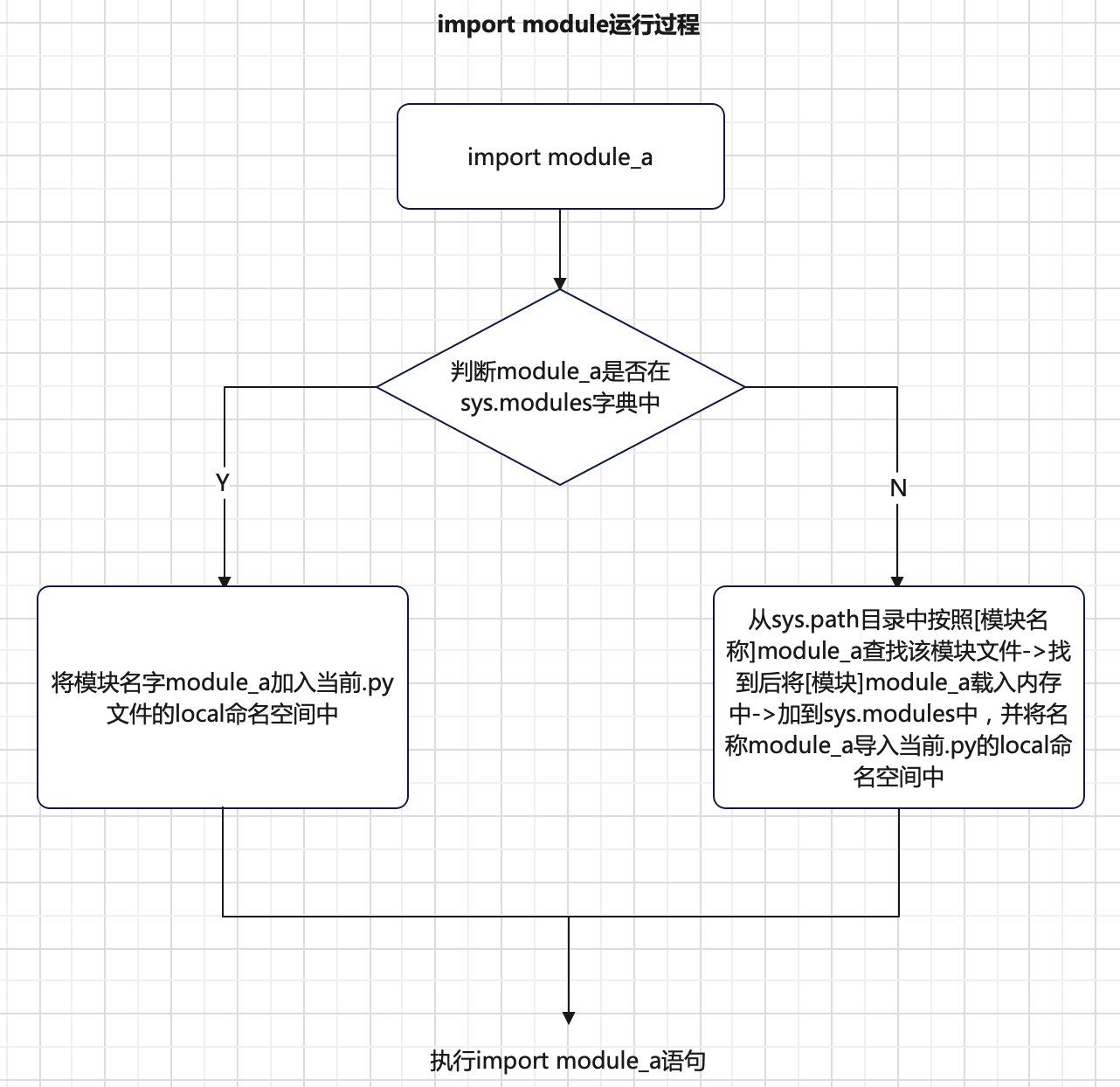 python进阶（28）import导入机制原理