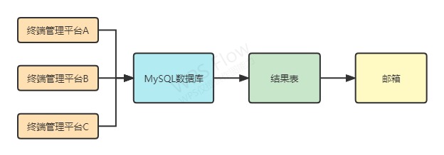 自动化终端考核检查系统的搭建过程