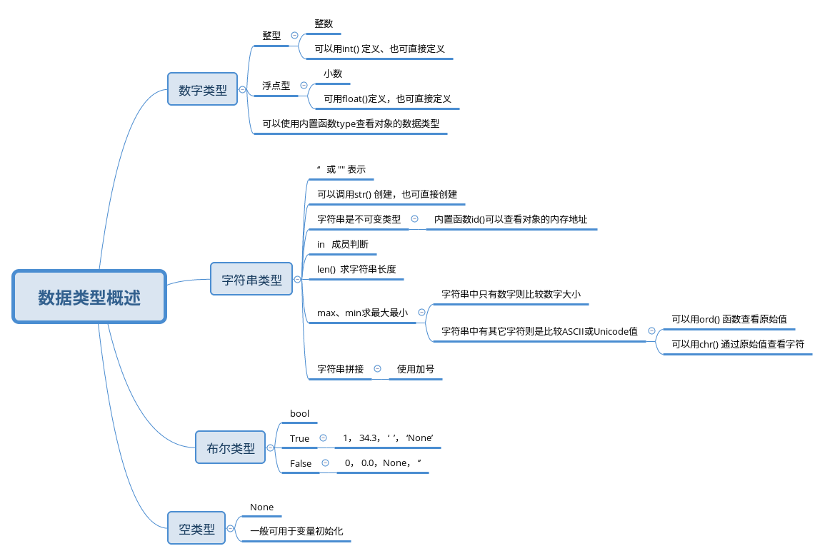 python基础--简单数据类型预览