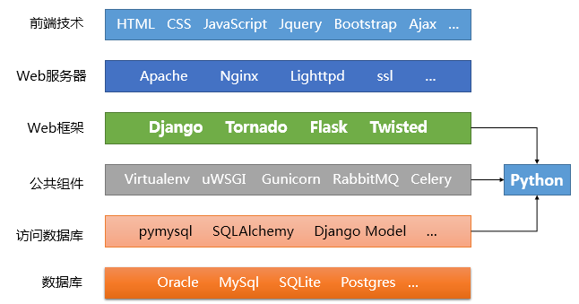 Python Web开发主流框架