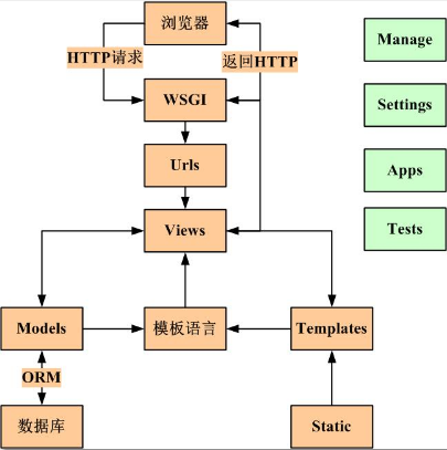 Django 简介和版本介绍