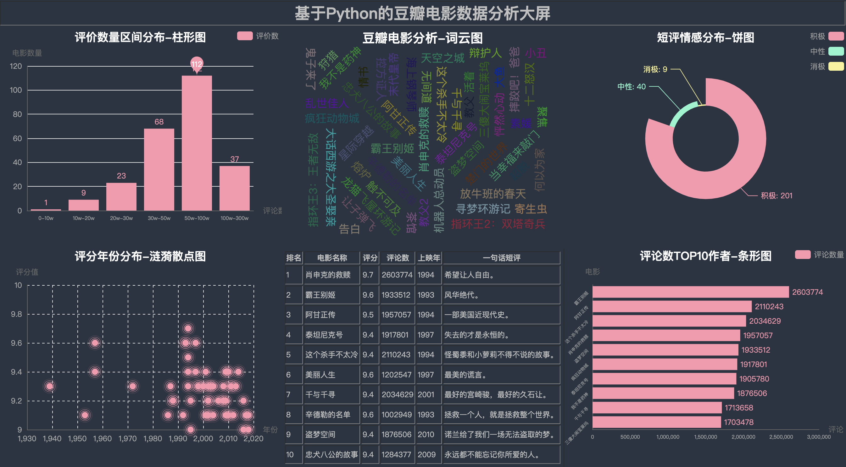 【拖拽可视化大屏】全流程讲解用python的pyecharts库实现拖拽可视化大屏的背后原理，简单粗暴！