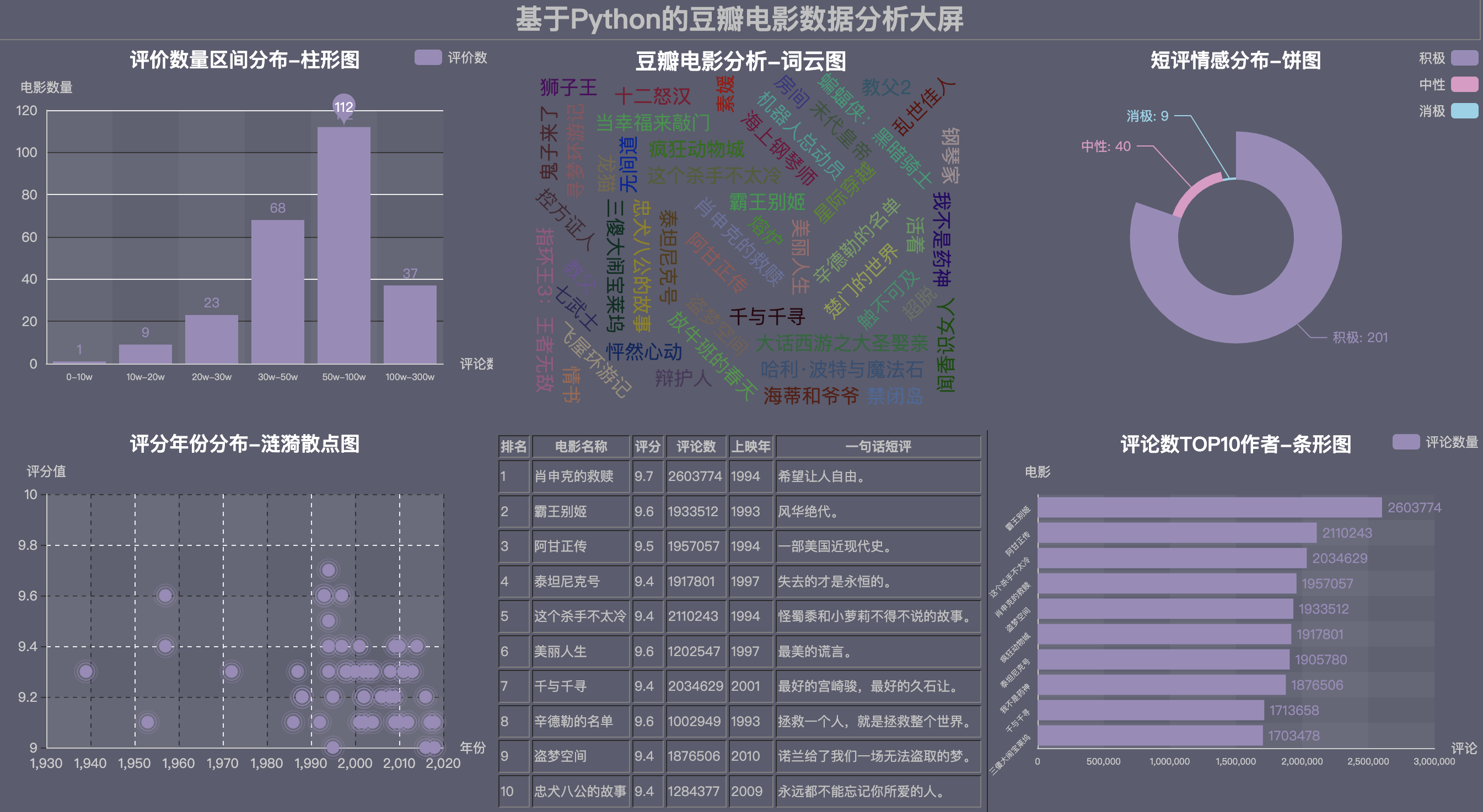 【拖拽可视化大屏】全流程讲解用python的pyecharts库实现拖拽可视化大屏的背后原理，简单粗暴！