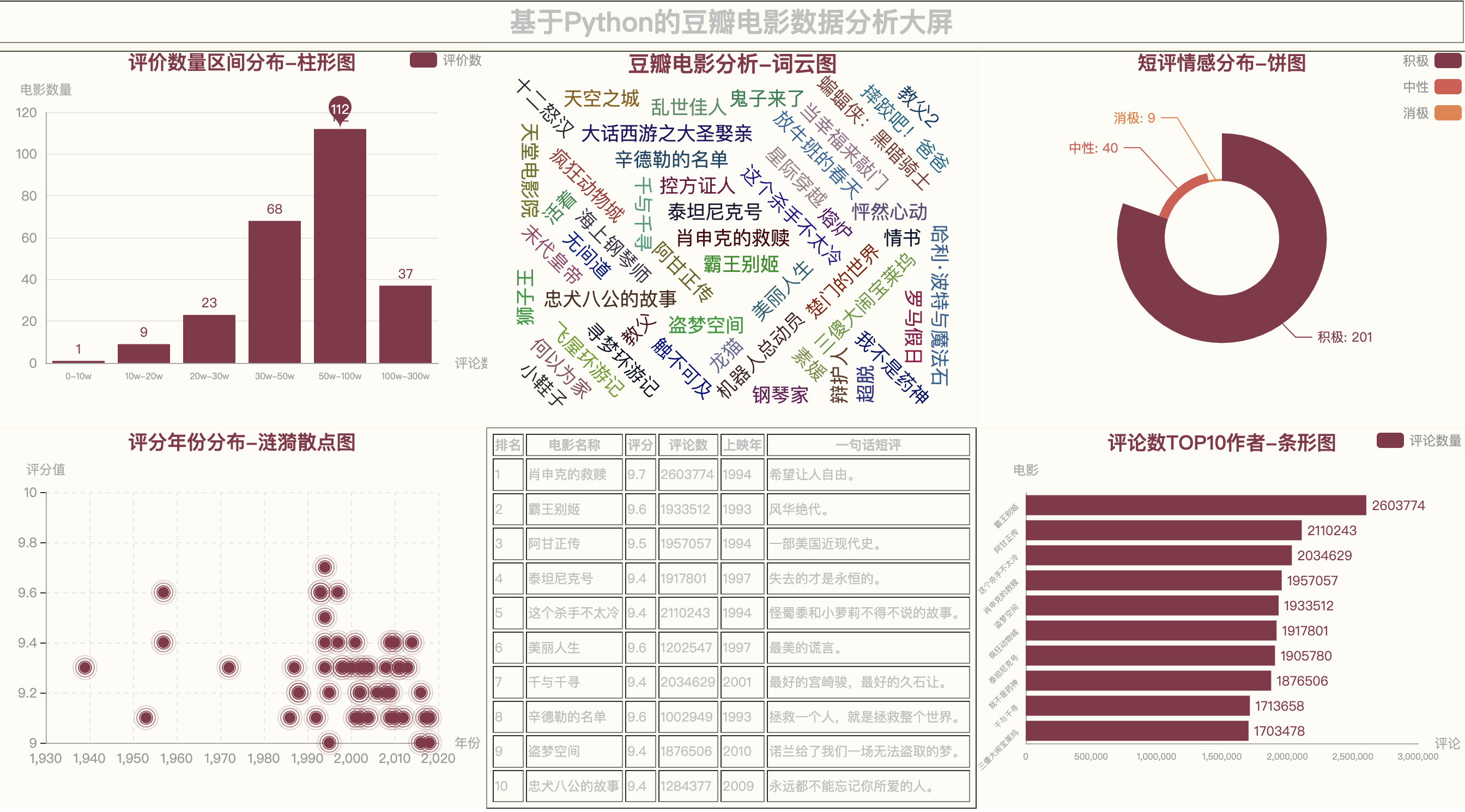 【拖拽可视化大屏】全流程讲解用python的pyecharts库实现拖拽可视化大屏的背后原理，简单粗暴！