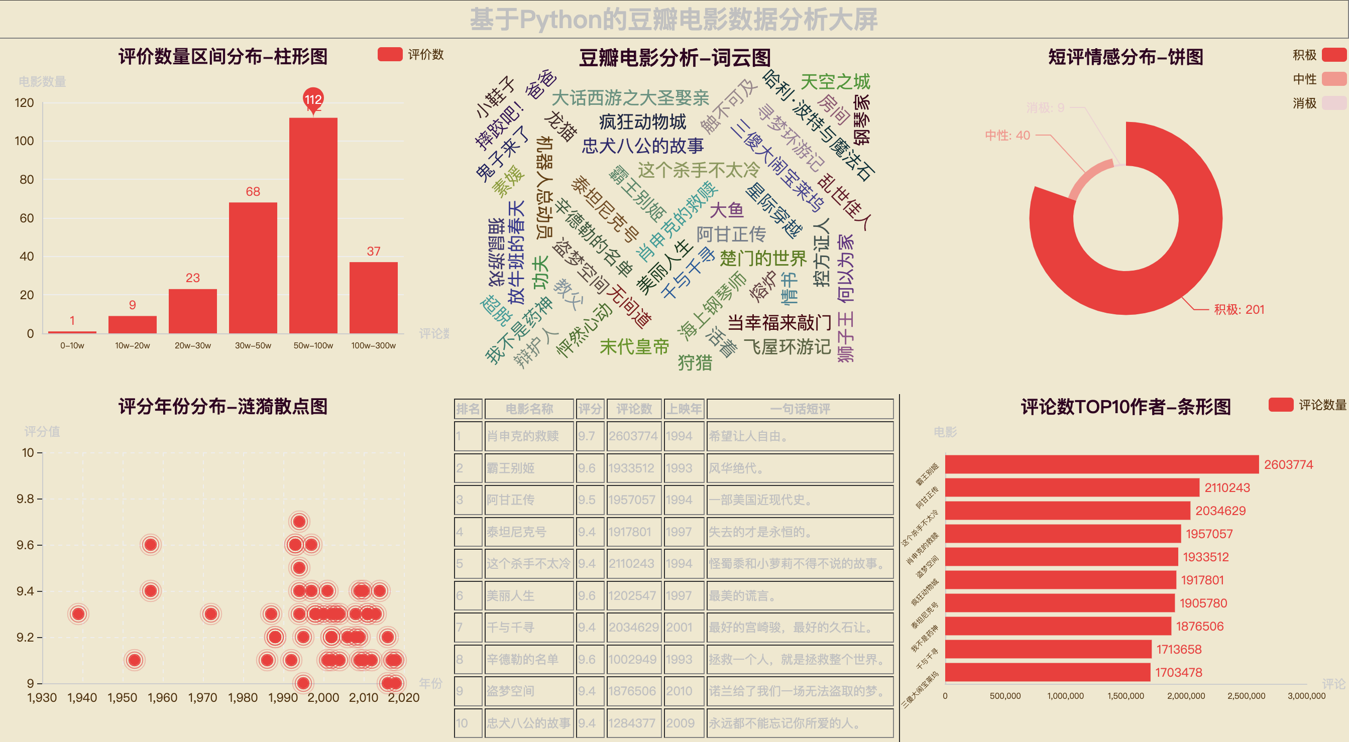 【拖拽可视化大屏】全流程讲解用python的pyecharts库实现拖拽可视化大屏的背后原理，简单粗暴！