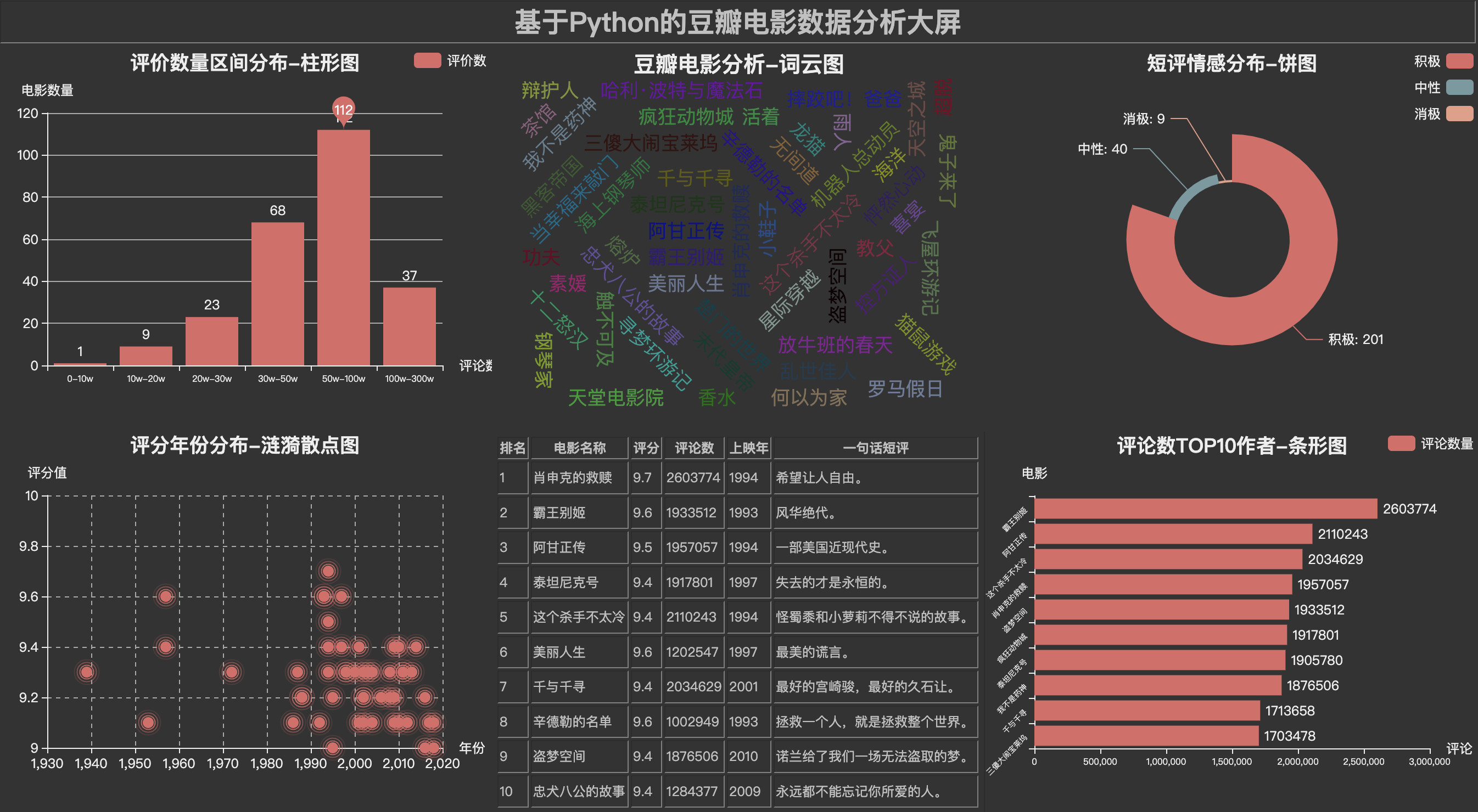 【拖拽可视化大屏】全流程讲解用python的pyecharts库实现拖拽可视化大屏的背后原理，简单粗暴！