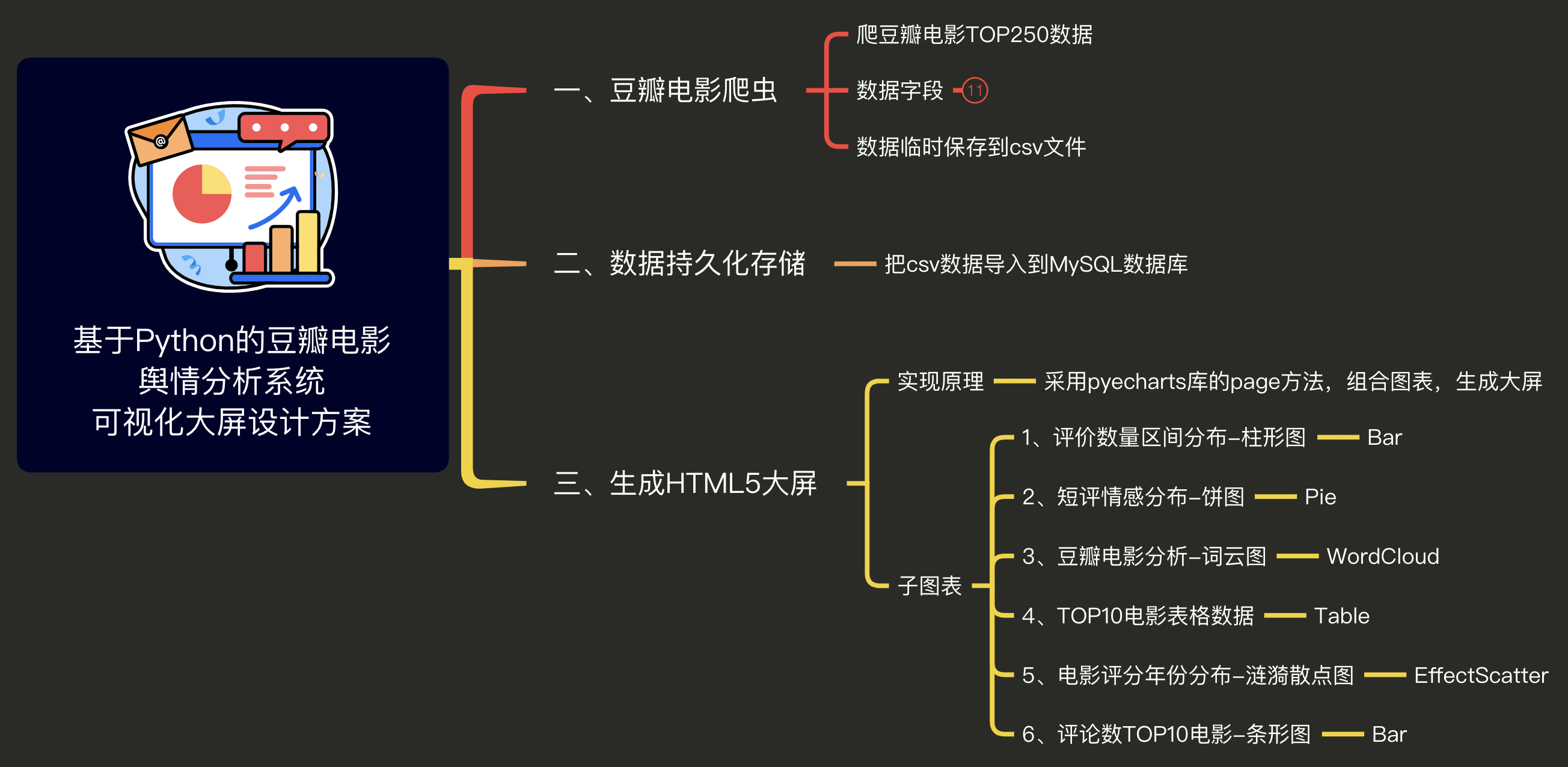 【拖拽可视化大屏】全流程讲解用python的pyecharts库实现拖拽可视化大屏的背后原理，简单粗暴！