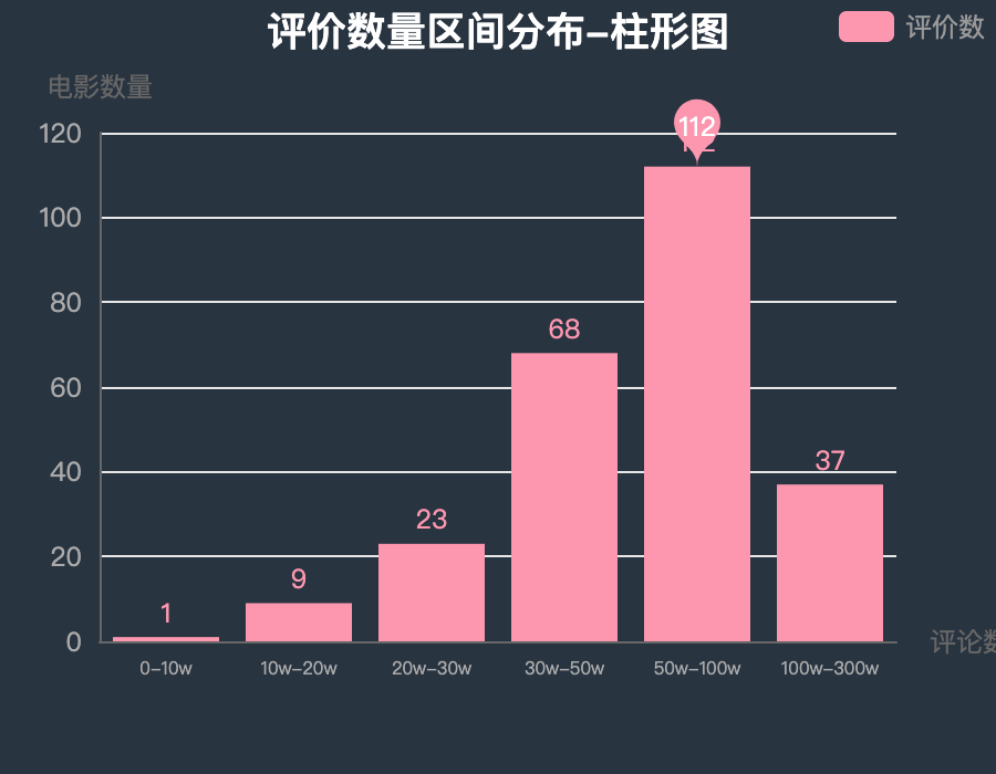 【拖拽可视化大屏】全流程讲解用python的pyecharts库实现拖拽可视化大屏的背后原理，简单粗暴！