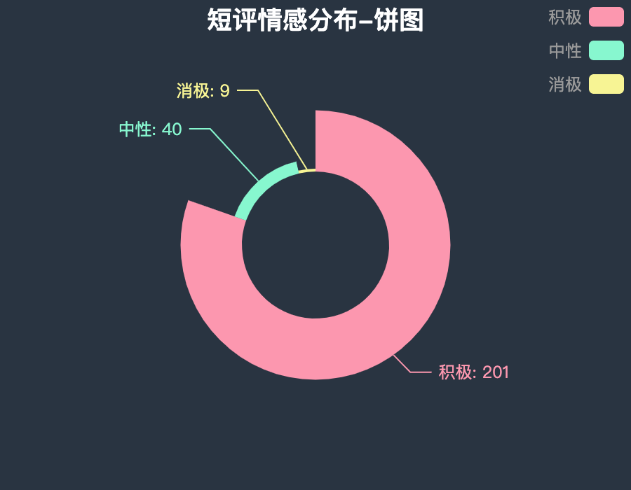 【拖拽可视化大屏】全流程讲解用python的pyecharts库实现拖拽可视化大屏的背后原理，简单粗暴！