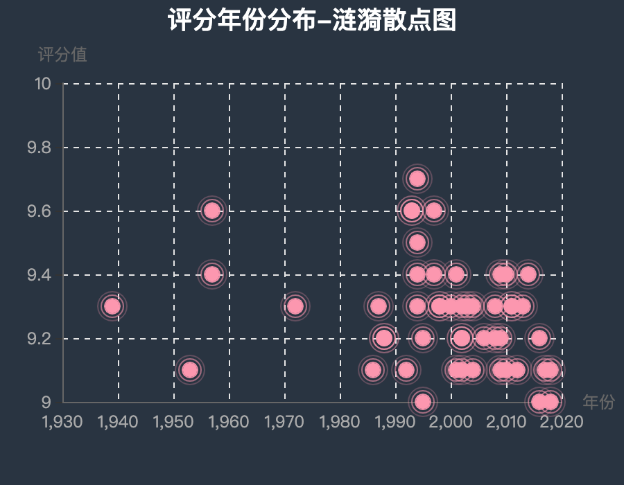 【拖拽可视化大屏】全流程讲解用python的pyecharts库实现拖拽可视化大屏的背后原理，简单粗暴！