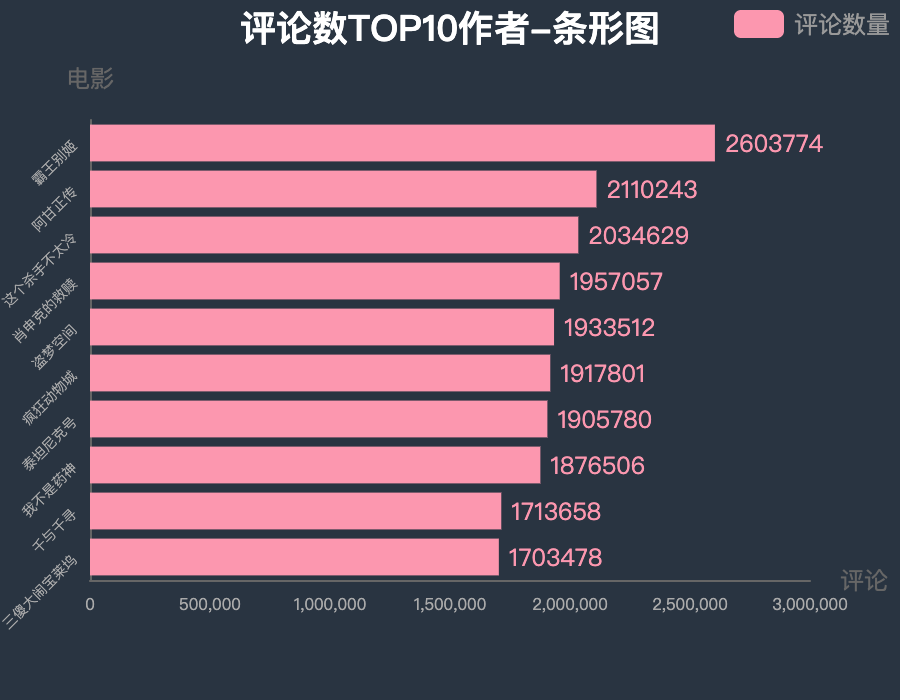 【拖拽可视化大屏】全流程讲解用python的pyecharts库实现拖拽可视化大屏的背后原理，简单粗暴！