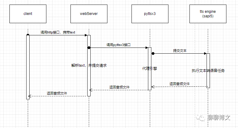 使用pyttsx3实现简单tts服务