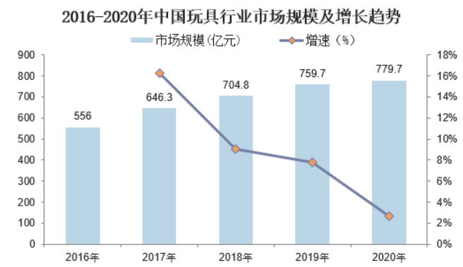 乐高玩具数据分析