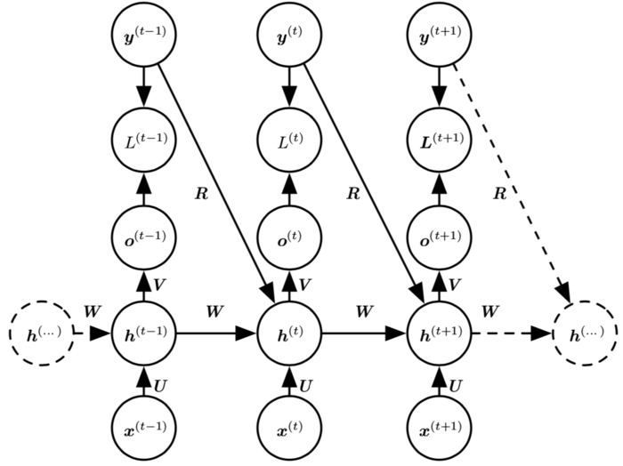 Recurrent Neural Networks(RNN) 循环神经网络初探