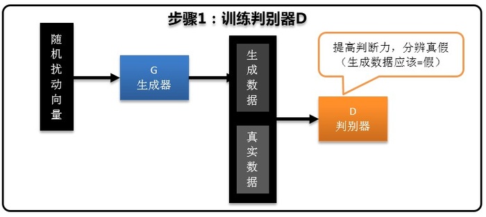 《生成对抗网络GAN的原理与应用专题》笔记