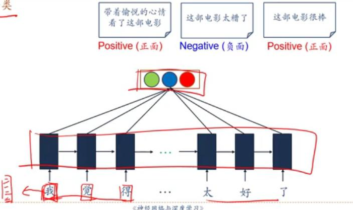 邱锡鹏 神经网络与深度学习课程【九】——循环神经网络2和3