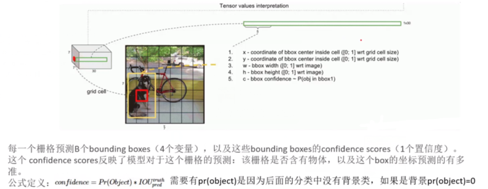 目标检测YOLOv1-v3——学习笔记