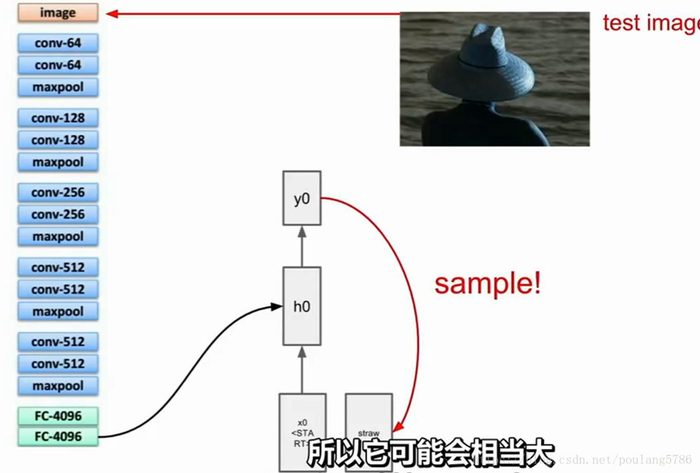 【2017CS231n】第十讲：循环神经网络（RNN）