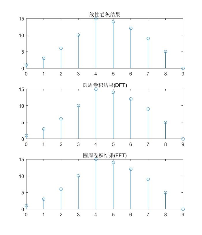 [Maltab]线性卷积、周期卷积及循环（圆周）卷积