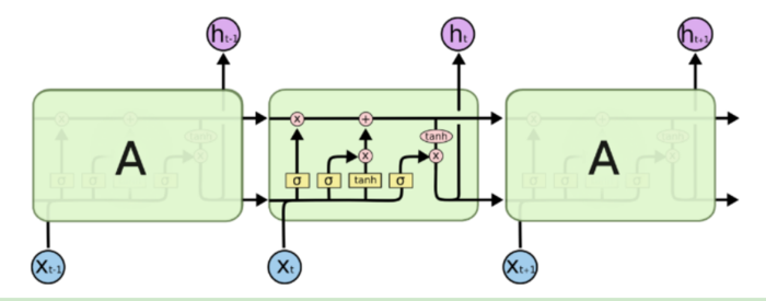 TensorFlow——LSTM长短期记忆神经网络处理Mnist数据集