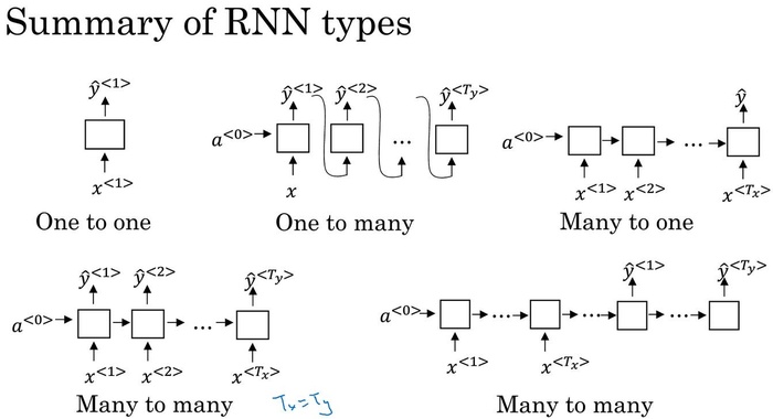 [DeeplearningAI笔记]序列模型1.5-1.6不同类型的循环神经网络/语言模型与序列生成