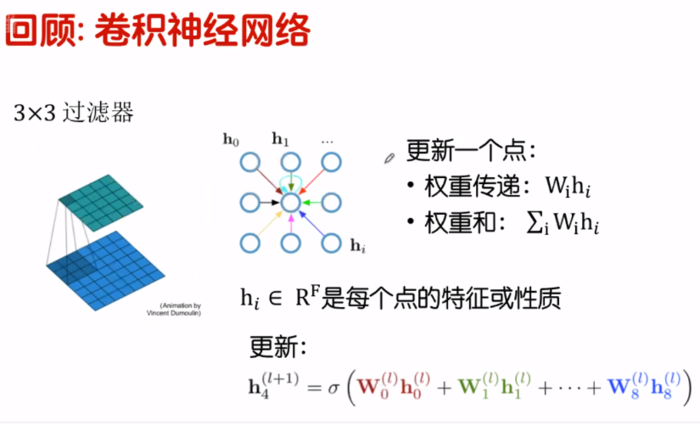 知识图谱和图卷积（贪心学院）——学习笔记