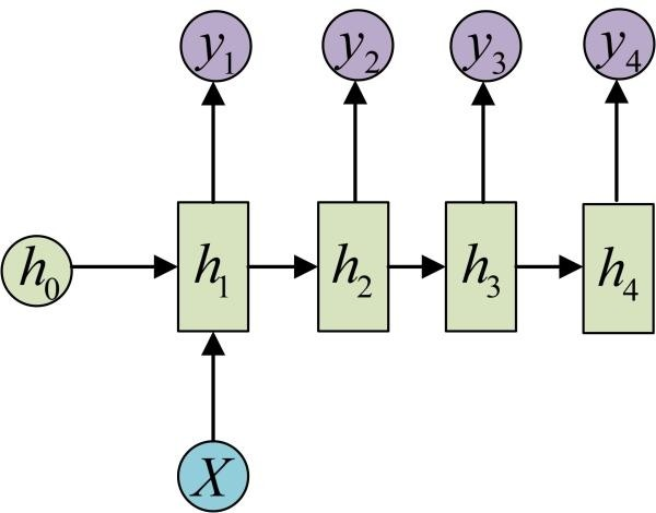 循环神经网络(三)-RNN进阶