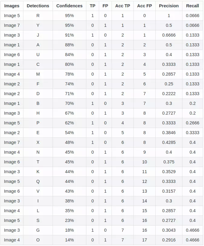 目标检测中的precision，recall，AP，mAP计算详解