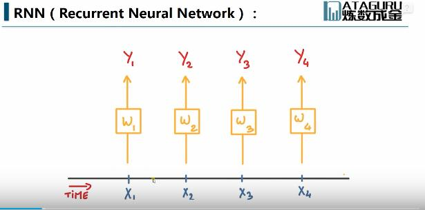 RNN循环神经网络简述