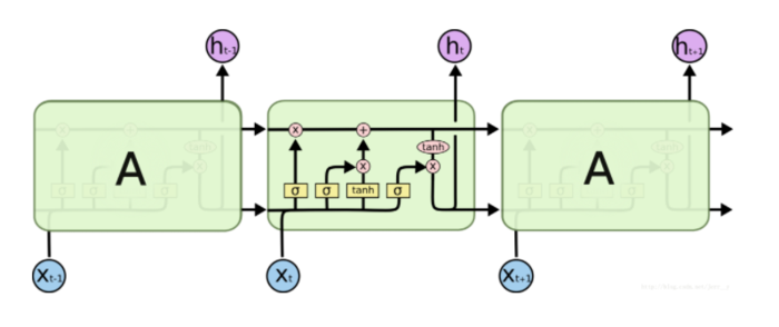 循环神经（LSTM）网络学习总结