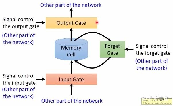 深度学习笔记——循环神经网络RNN/LSTM
