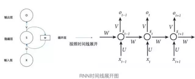 循环神经网络(一)-RNN入门