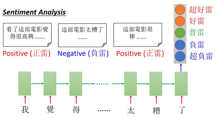 循环神经网络应用|深度学习（李宏毅）（六）