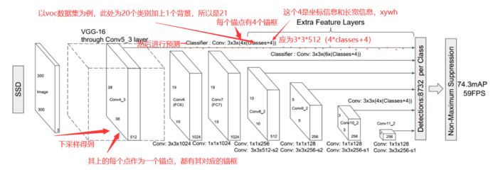 SSD算法结构 SSD算法理论 目标检测  宗师级全解