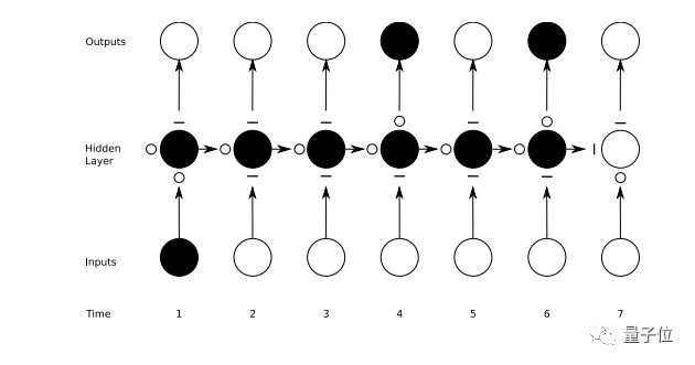 循环神经网络（RNN）和LSTM初学者指南-入门资料 | 资源