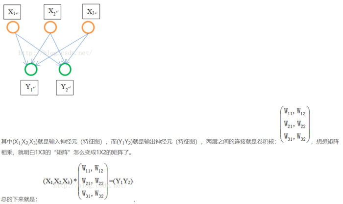 Convolutional neural network (卷积神经网络)