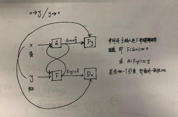 GAN生成对抗网络合集（七）：cycleGAN—循环损失的提出 / starGAN