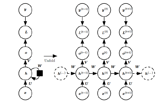 循环神经网络（RNN、RNN变体、RNN训练方法：BPTT）