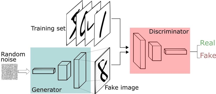 对抗生成网络（Generative Adversarial Network, GAN）