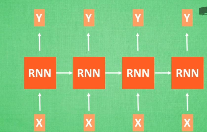 深度学习 3 循环神经网络 RNN Recurrent Neural Networks