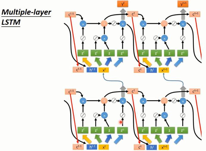 李宏毅机器学习笔记-12.1 循环神经网络（Recurrent Neural Network-RNN）- part 1