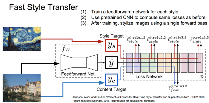 cs231n---卷积网络可视化，deepdream和风格迁移