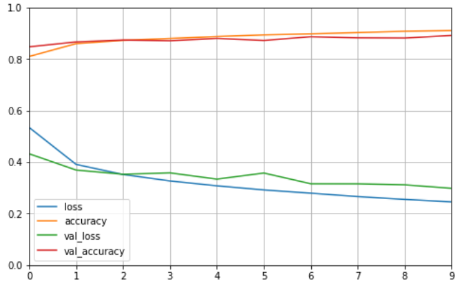 tensorflow2.0学习——tensorflow-keras 归一化