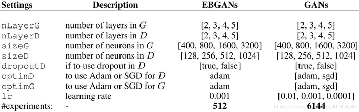 【GAN ZOO翻译系列】基于能量的生成对抗网络 Energy-Based Generative Adversarial Networks